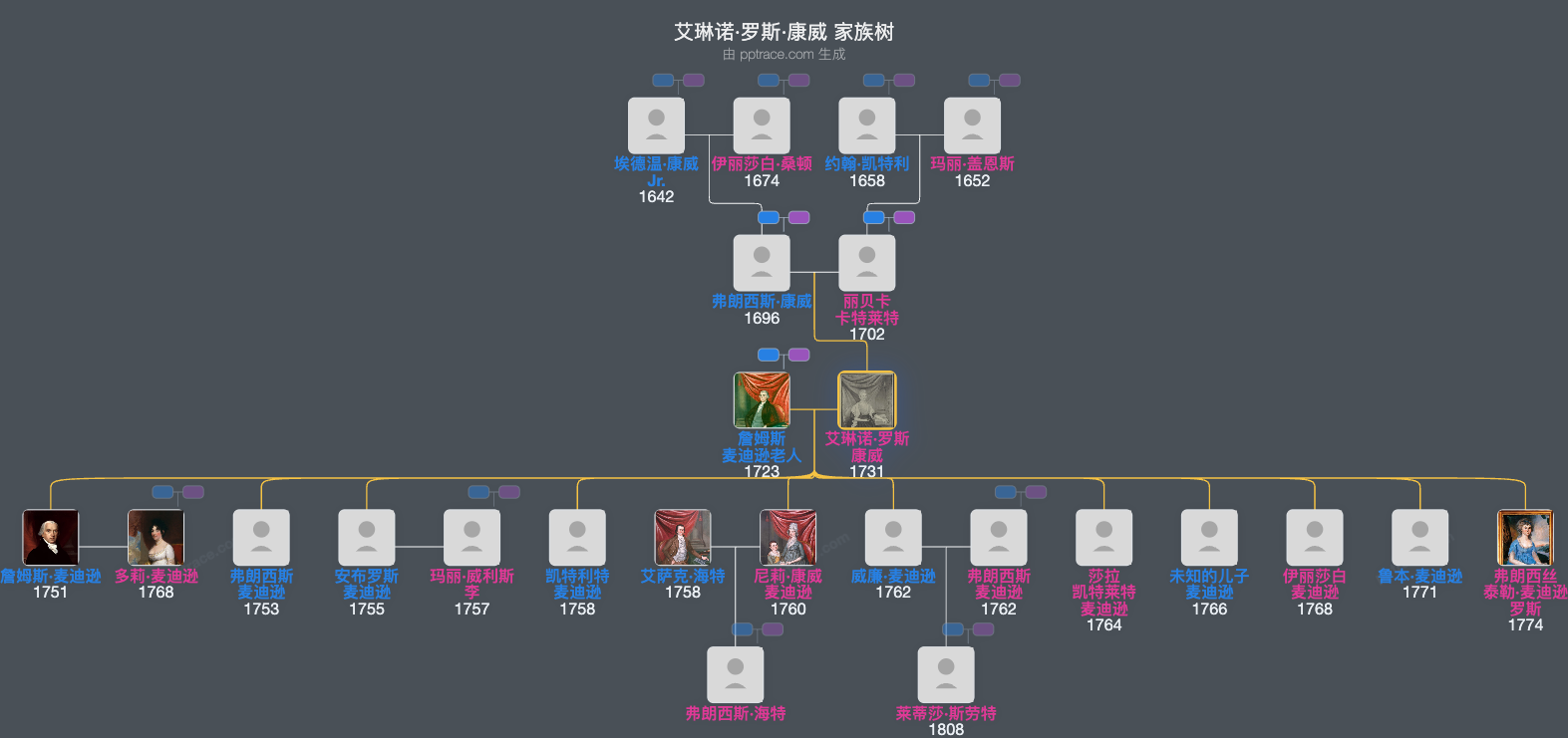艾琳诺·罗斯·康威家族树全览