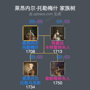 莱昂内尔·托勒梅什，第四代迪斯科特伯爵家族树全览