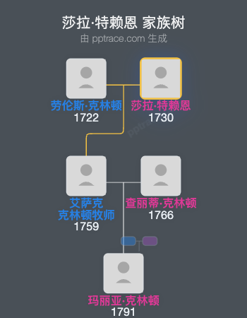 莎拉·特赖恩家族树全览