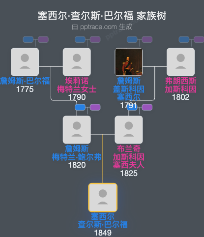 塞西尔·查尔斯·巴尔福家族树全览