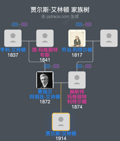 贾尔斯·艾林顿家族树全览