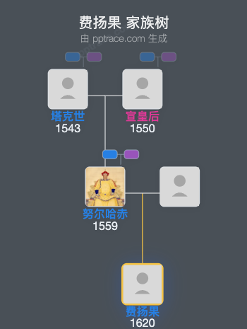 费扬果家族树全览