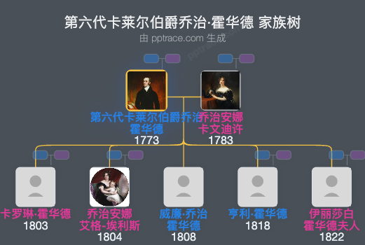 第六代卡莱尔伯爵乔治·霍华德家族树全览