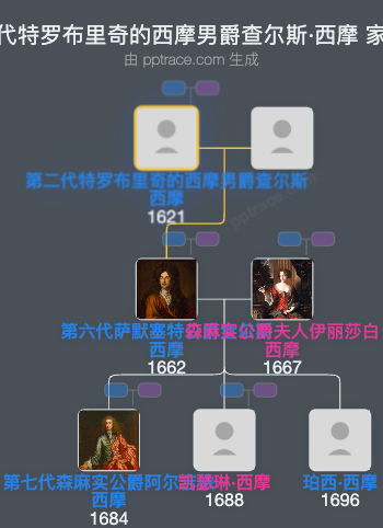 第二代特罗布里奇的西摩男爵查尔斯·西摩家族树全览