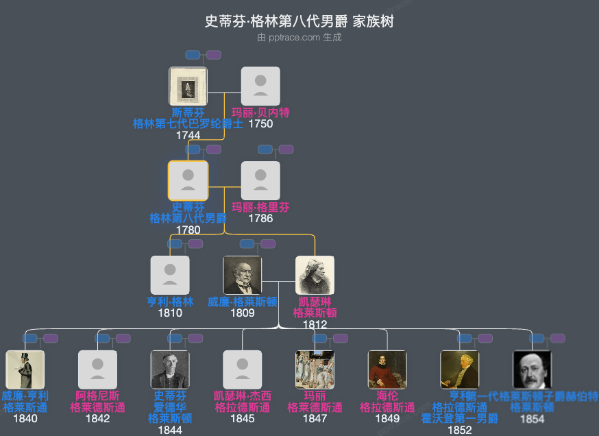 史蒂芬·格林第八代男爵家族树全览