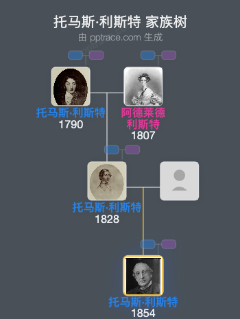 托马斯·利斯特，第四代林布尔斯代尔男爵家族树全览