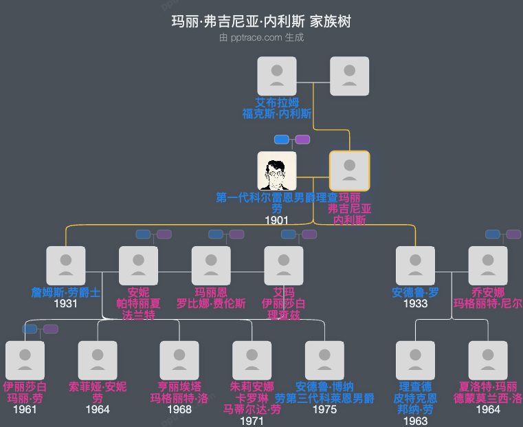 玛丽·弗吉尼亚·内利斯家族树全览