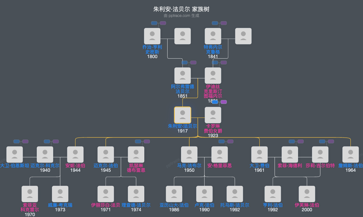 朱利安·法贝尔家族树全览
