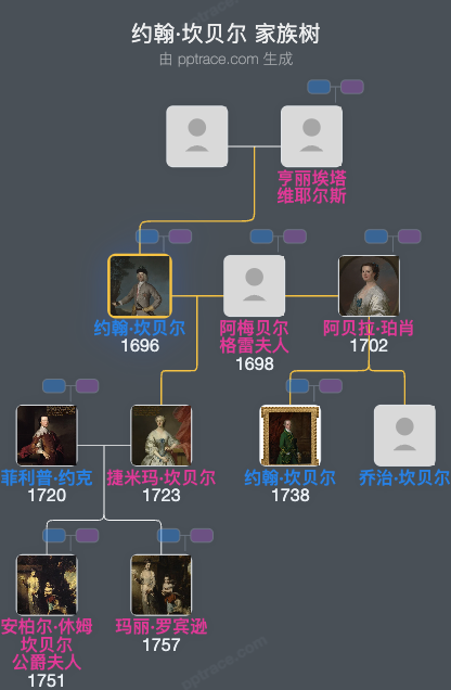 约翰·坎贝尔，布雷达尔恩第三级伯爵家族树全览