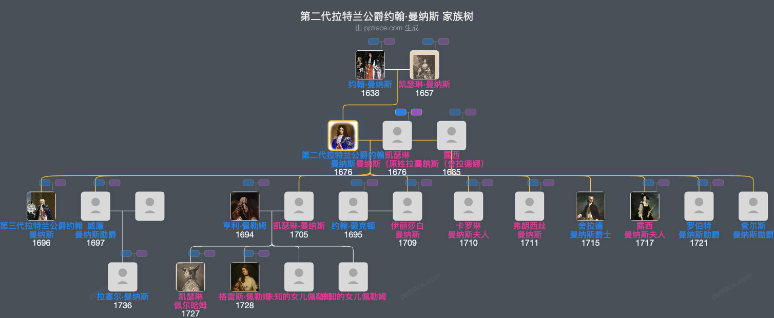 第二代拉特兰公爵约翰·曼纳斯家族树全览