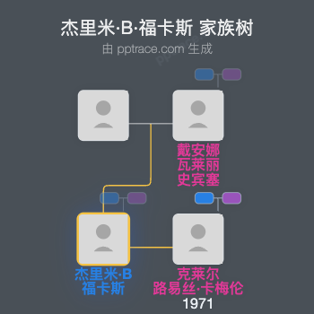 杰里米·B·福卡斯家族树全览