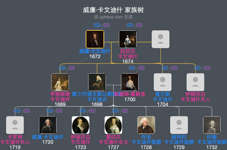 威廉·卡文迪什，第二代德文郡公爵家族树全览