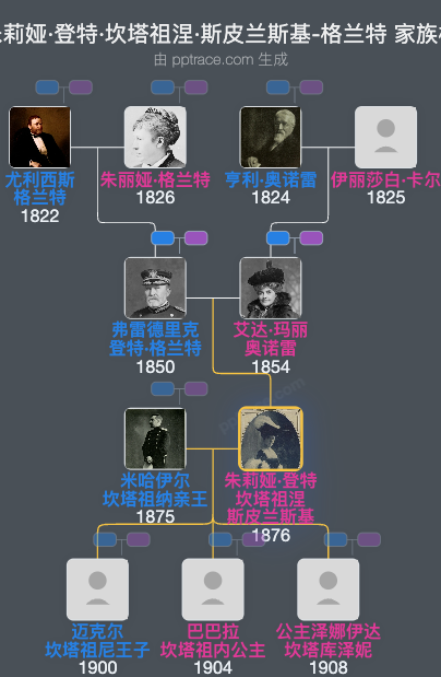 朱莉娅·登特·坎塔祖涅·斯皮兰斯基-格兰特家族树全览
