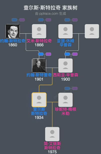 查尔斯·斯特拉奇家族树全览