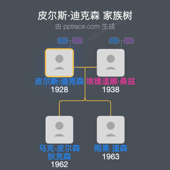 皮尔斯·迪克森家族树全览