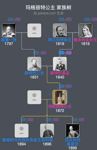 玛格丽特公主家族树全览