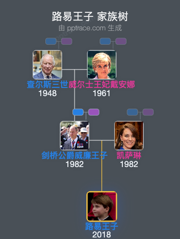 路易王子 家族树全览