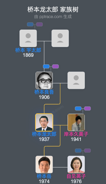 桥本龙太郎家族树全览