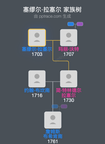 塞缪尔·拉塞尔家族树全览