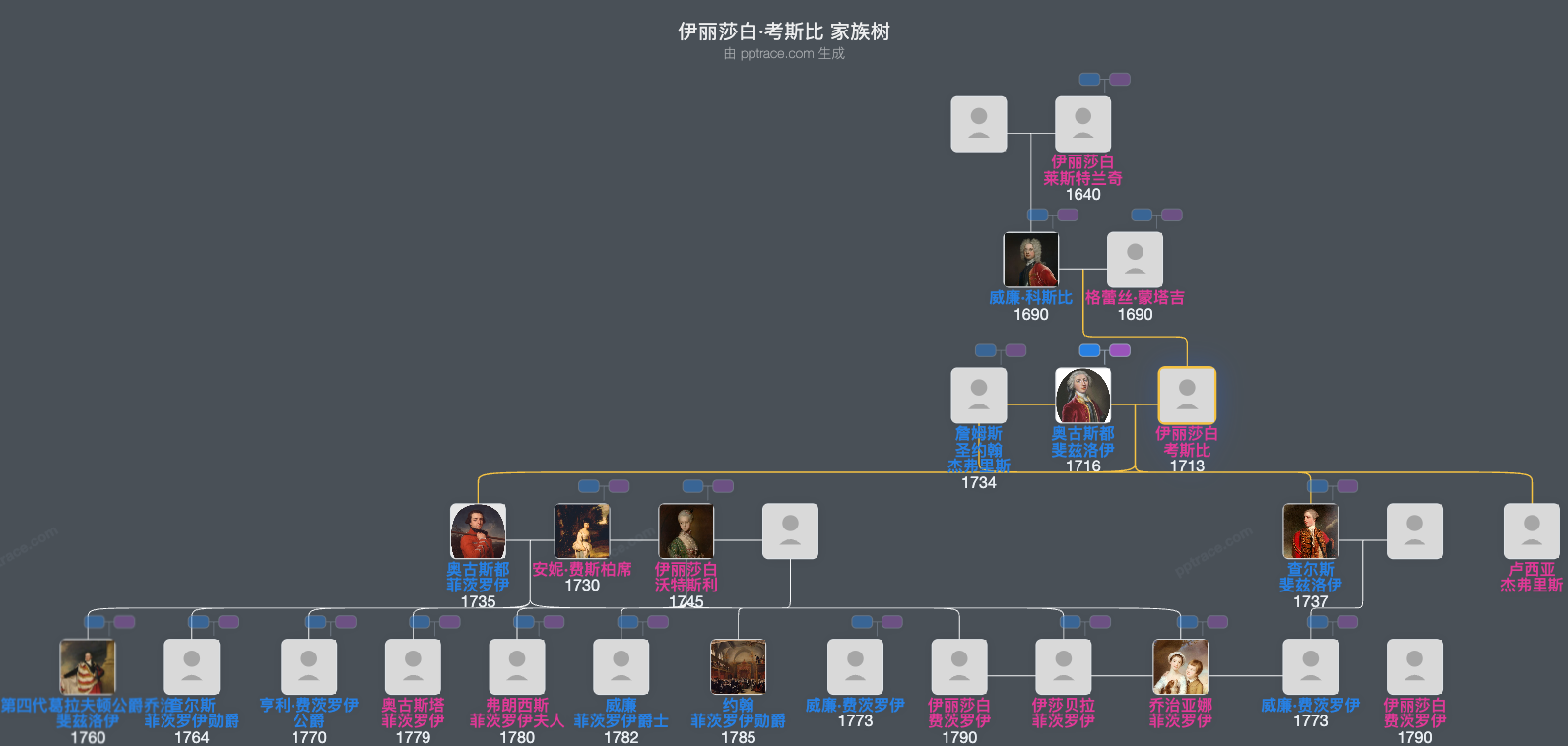 伊丽莎白·考斯比家族树全览