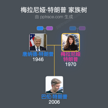 梅拉尼娅·特朗普 家族树全览