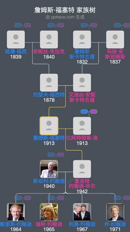 詹姆斯·福塞特家族树全览