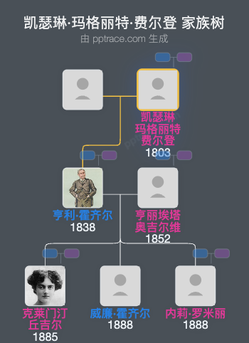 凯瑟琳·玛格丽特·费尔登家族树全览