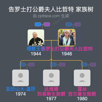 告罗士打公爵夫人比哲特家族树全览