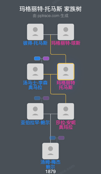 玛格丽特·托马斯家族树全览