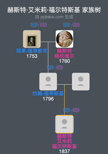 赫斯特·艾米莉·福尔特斯基家族树全览