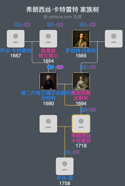 弗朗西丝·卡特雷特家族树全览