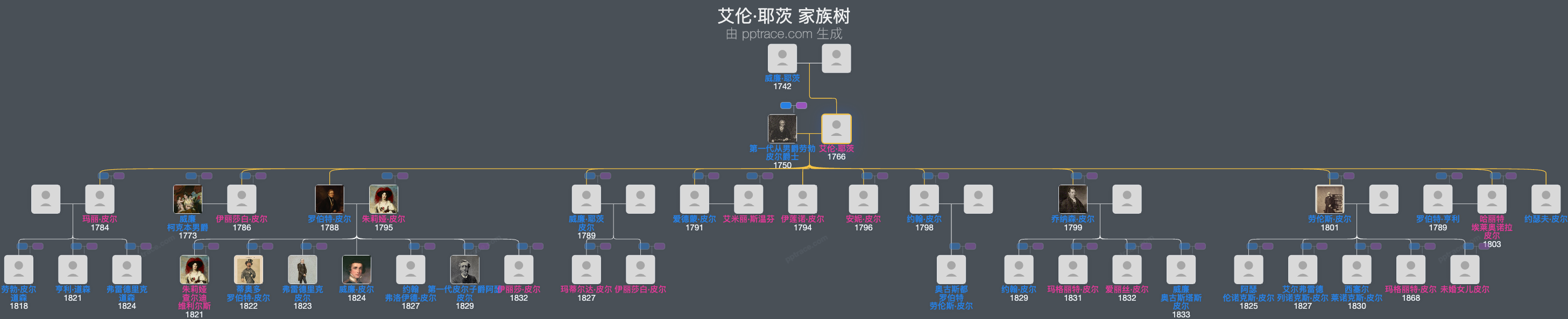 艾伦·耶茨家族树全览