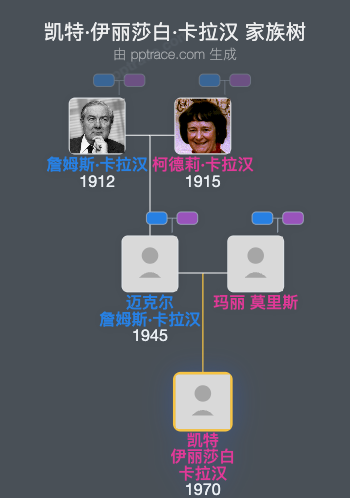 凯特·伊丽莎白·卡拉汉家族树全览