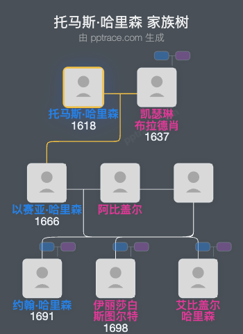 托马斯·哈里森家族树全览