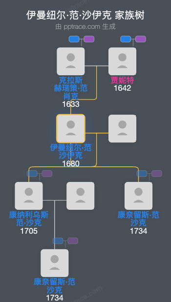 伊曼纽尔·范·沙伊克家族树全览