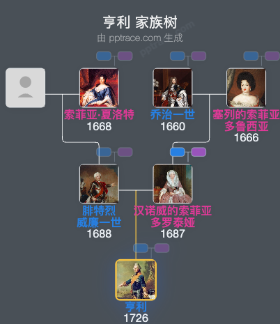 亨利家族树全览