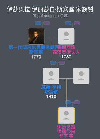 伊莎贝拉·伊丽莎白·斯宾塞家族树全览