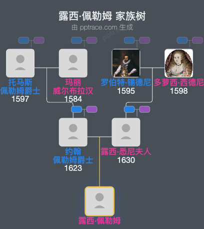 露西·佩勒姆家族树全览