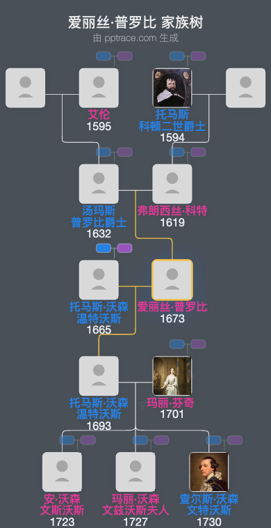爱丽丝·普罗比家族树全览