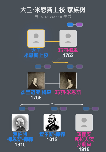 大卫·米恩斯上校家族树全览