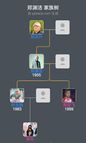 郑渊洁 家族树全览