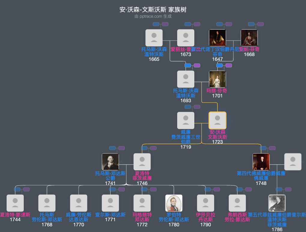 安·沃森-文斯沃斯家族树全览