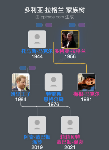 多利亚·拉格兰家族树全览