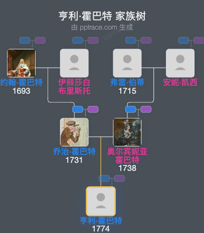 亨利·霍巴特家族树全览