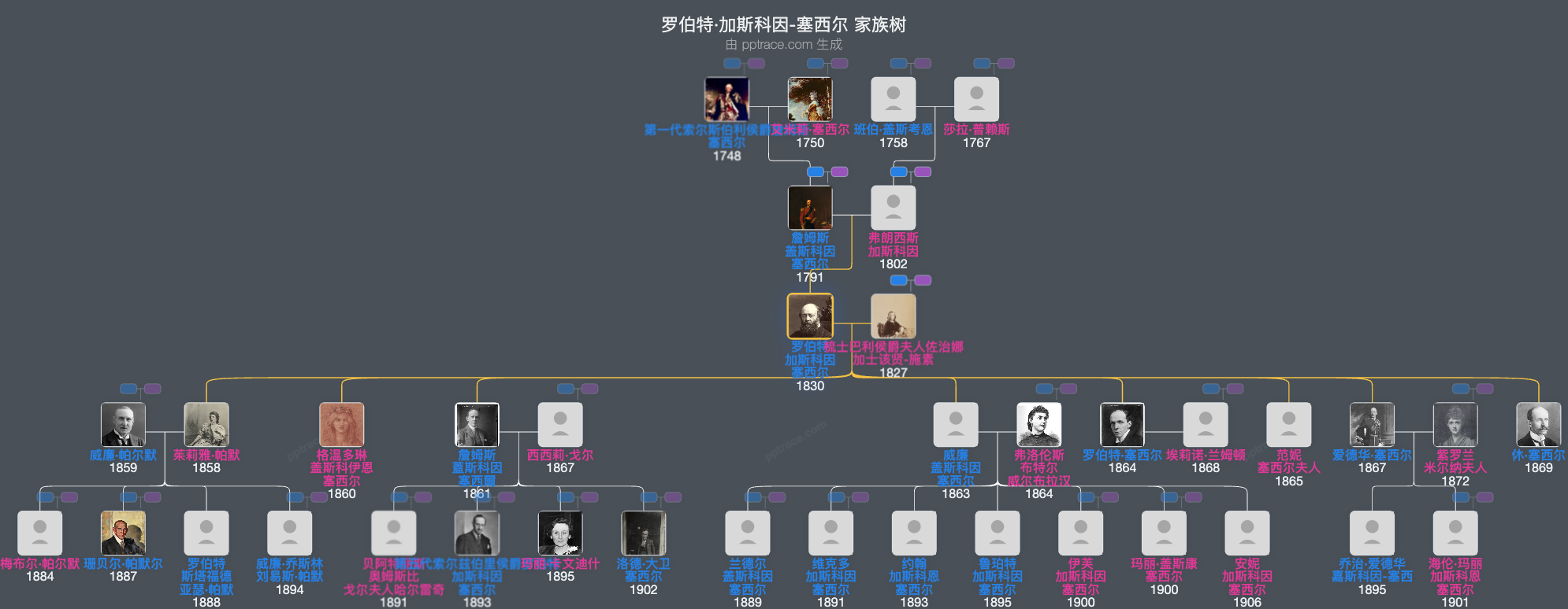 罗伯特·加斯科因-塞西尔，第三代索尔兹伯里侯爵家族树全览