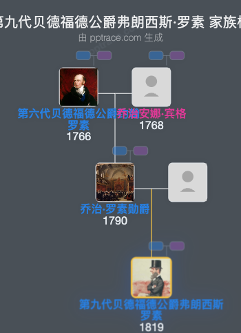 第九代贝德福德公爵弗朗西斯·罗素家族树全览