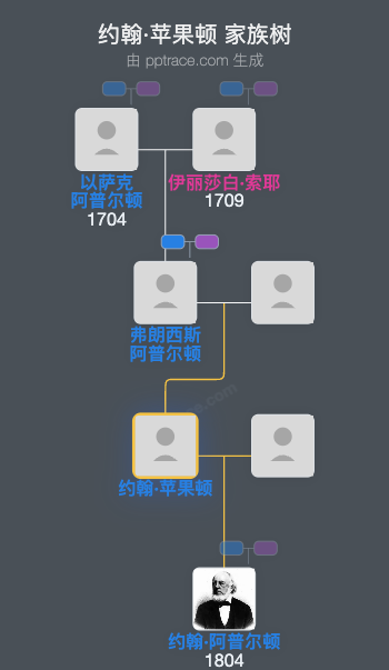 约翰·苹果顿家族树全览