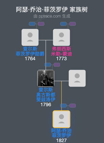 阿瑟·乔治·菲茨罗伊家族树全览