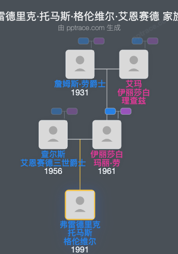 弗雷德里克·托马斯·格伦维尔·艾恩赛德家族树全览