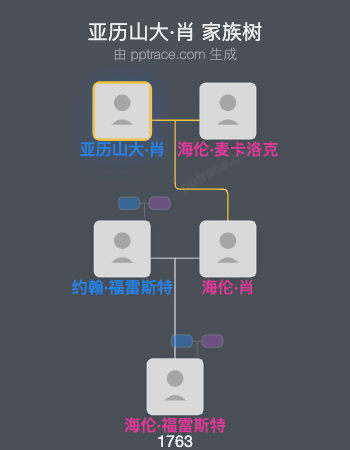亚历山大·肖家族树全览